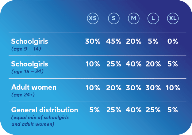 This sizing table provides some common procurement size ratios for schoolgirls, women and general (mixed) distributions.